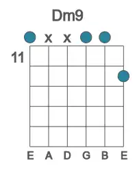 Guitar voicing #1 of the D m9 chord